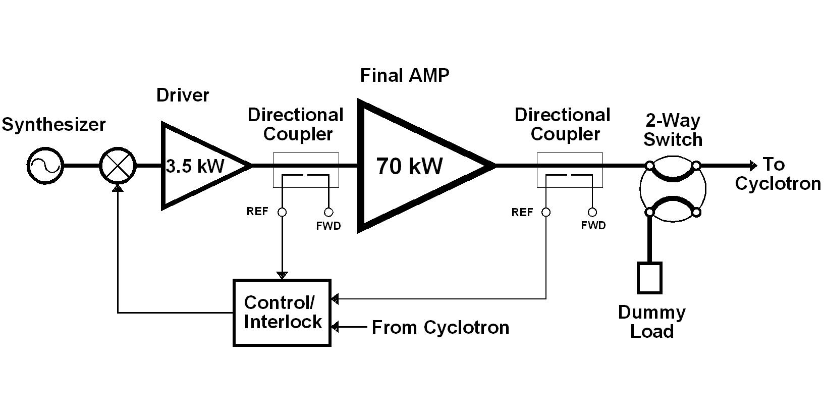 (a). Schematic of the 70 kW RF transmitter system