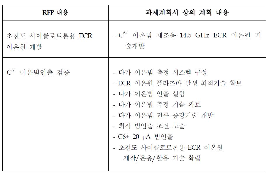 1 단계 RFP 및 과제 세부목표