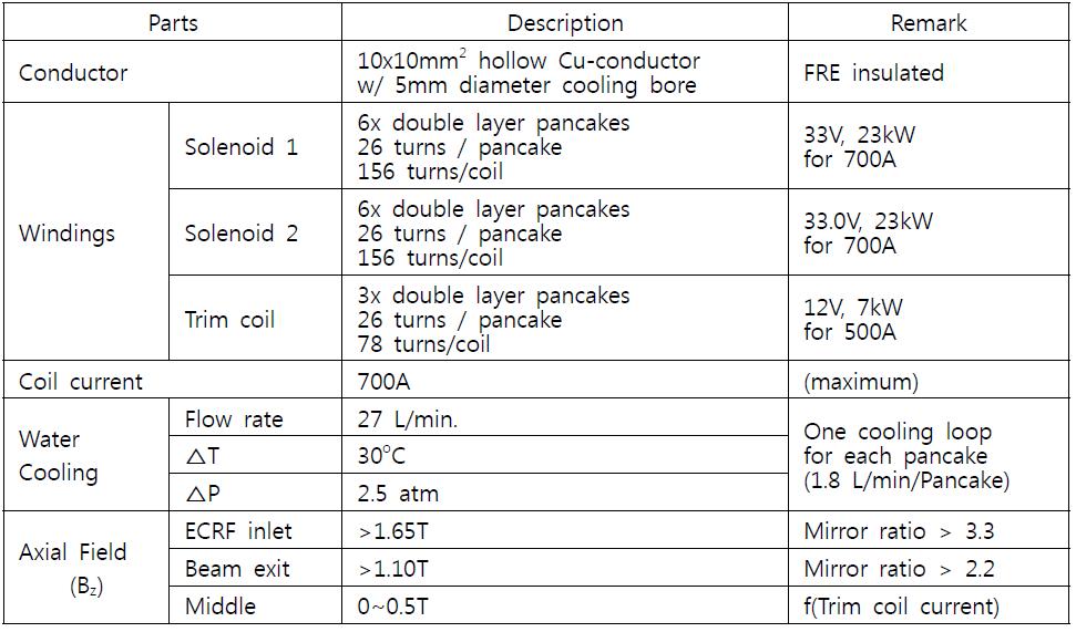 Solenoid 전자석의 주요 설계규격