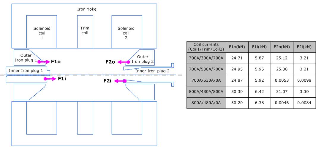 전자석 운전시 철심(Iron plugs)에 작용하는 힘