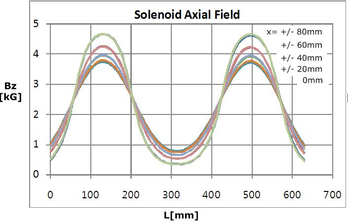 단면의 각 수평좌표(x-)에서 외곽 솔레노이드 전자석의 축을 따라 측정된 축방향 자장(Bz): 코일전류 = 400A/0A/400A.