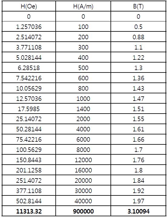 포항제철 S10C 철심의 확장 자화특성