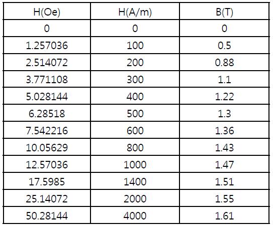 포항제철 S10C 철심의 보정자화특성