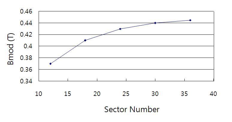 섹터 수에 따른 자장 값의 변화