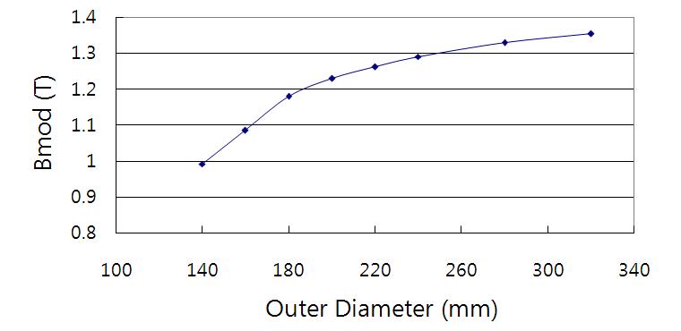 외경에 따른 자장값의 변화