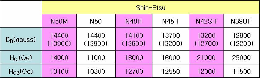 NdFe 자석에 따른 영구자석 특성표. 본 연구에서는 (Hign Br) 재료로 N48H, (Middele Br/Hcj) 재료로 N42SH, , (High Hcj) 재료로 N39UH 자석이 사용됨