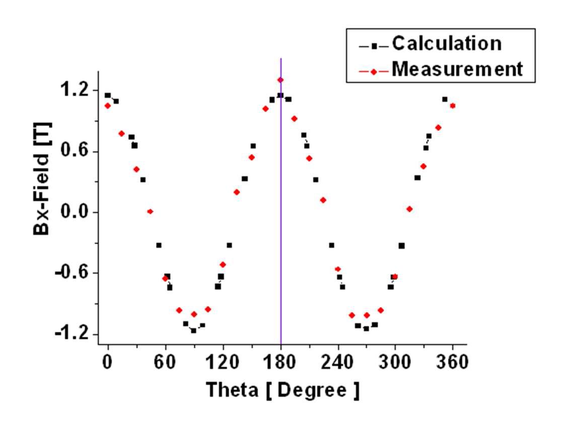 헥사폴 한 모듈의 자장 계산 및 측정값의 비교 (용기 내벽에서의 값)