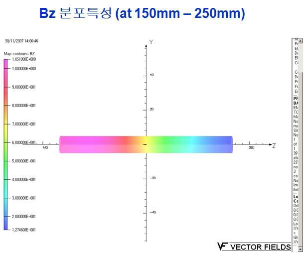 Bz field distribution along z direction at the possibleposition of the beam extraction hole.