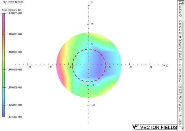 Bz field distribution at the beam extraction hole.