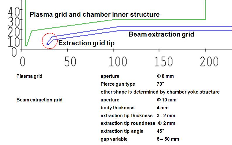 Geometry of the designed beam extraction grids.