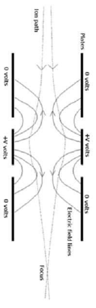 Schematics of the structure of an Einzel lens