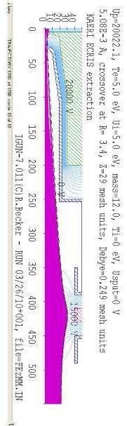 A beam profile with a sharp tip beam extractor.