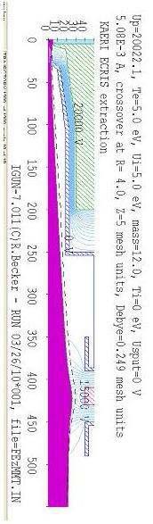 A beam profile with the finally designed beam extractor.