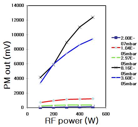 RF 입력에 따른 발생 광량의 변화