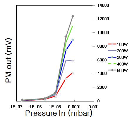 운전압력에 따른 발생 광량의 변화