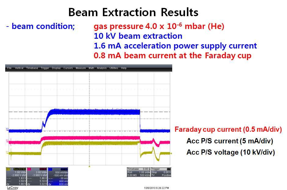 빔인출 전류 및 빔전류 측정 결과의 비교 파형