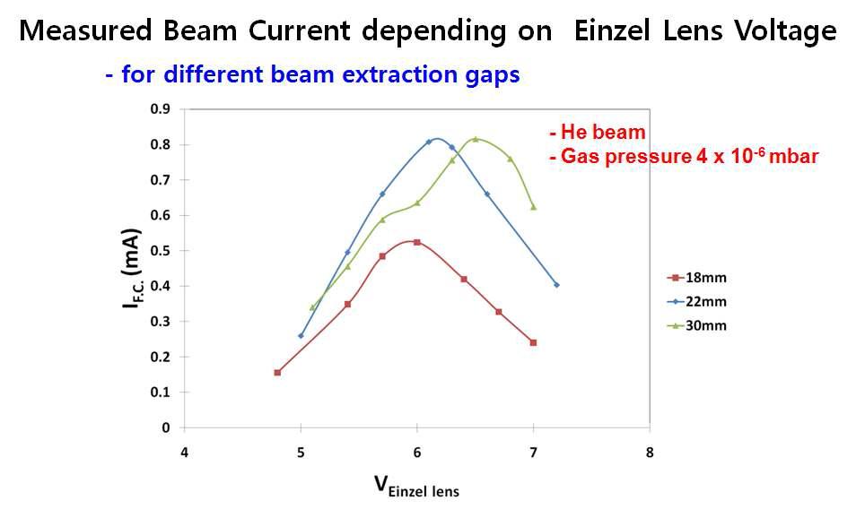 아인젤 렌즈 전압에 따른 Faraday cup 빔 측정 전류