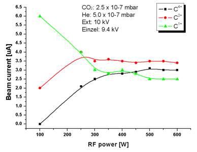 RF 입력에 따른 다가이온 빔 전류의 변화특성