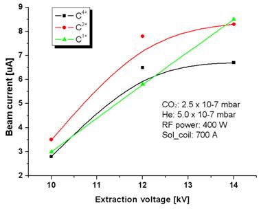 이온빔 인출 전압에 따른 다가이온빔 전류 분포 특성