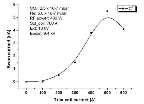 Trim coil 전류 즉 Bmin에 따른 C4+ 이온빔 전류 변화 특성