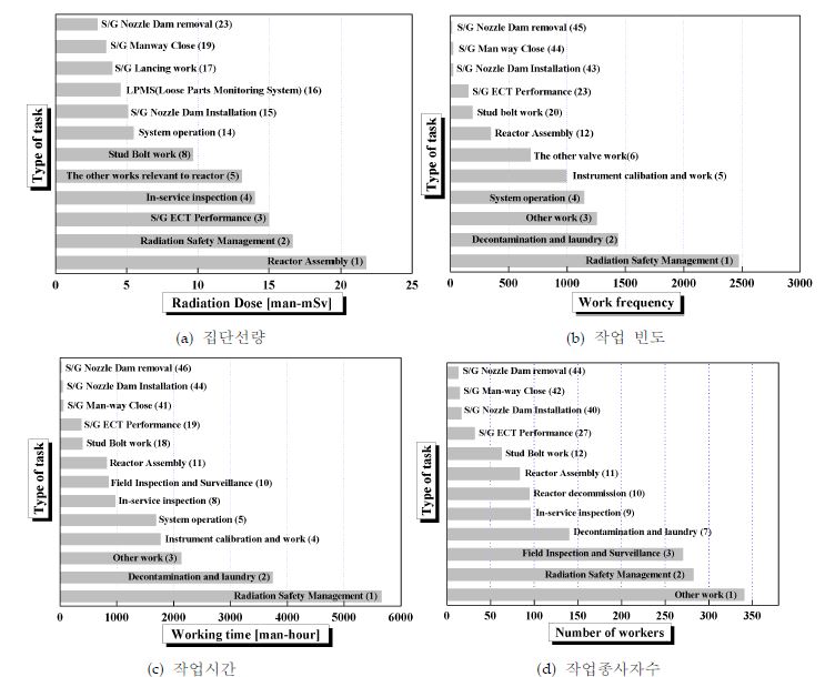 그림 2-33. 울진 5호기 원전계획예방정비 작업에 대한 집단선량, 작업시간, 작업종사자수, 중복인원이 포함된 작업종사자 수와의 상관 관계