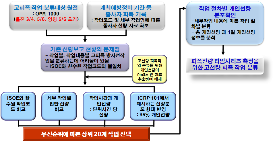 그림 2-34. 고선량 피폭 작업 분류 흐름도