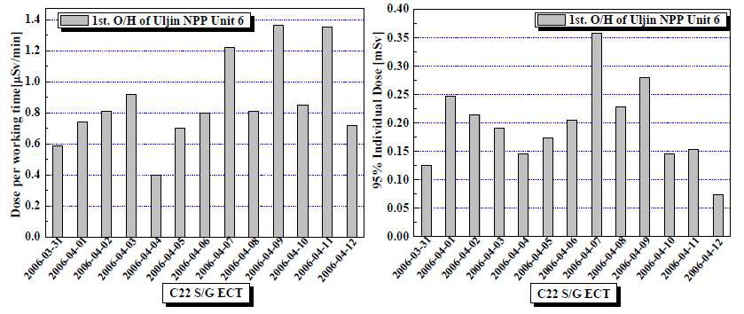 그림 2-36. 울진 6호기의 작업코드별 1일 작업내용에 따른 선량분포