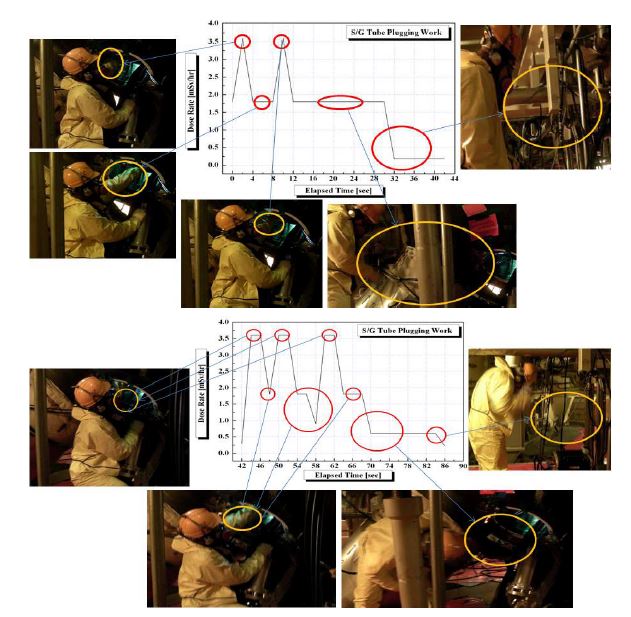 그림 3-38. S/G Tube Plugging 작업모습