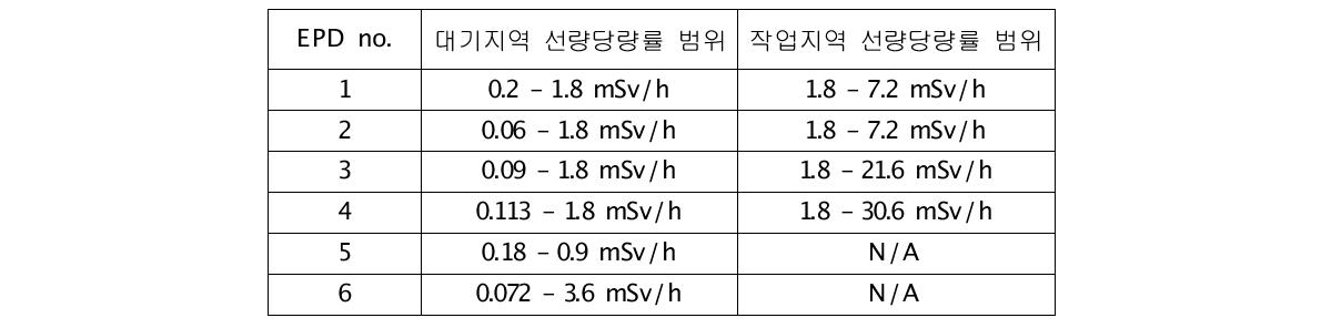 원자로 대체감시자 교체 작업 공간의 작업구역별 선량률 범위