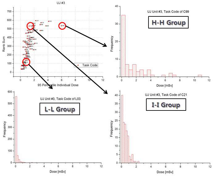 그림 2-45. 울진 3호기 작업들 중 작업분류 그룹별 대표 작업들에 대한 선량분포 형태 예시