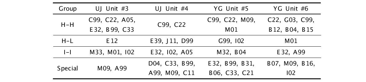 울진 3, 4호기 및 영광 5, 6호기 주요 예방정비 작업의 그룹별 분류