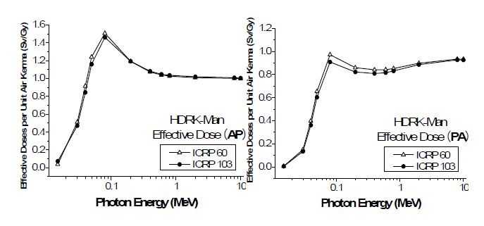 그림 3-4. ICRP 60과 ICRP 2007년 권고에 따른 유효선량 계산결과 비교