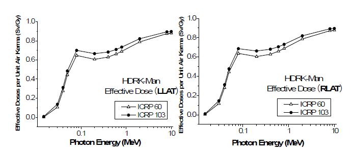 그림 3-4. ICRP 60과 ICRP 2007년 권고에 따른 유효선량 계산결과 비교