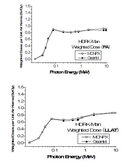 그림 3-12. Geant4 코드와 MCNPX 코드의 유효선량(weighted dose) 계산결과 비교