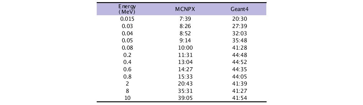 Geant4 코드와 MCNPX 코드의 계산시간 비교