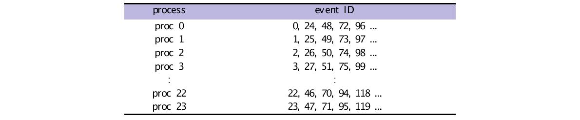 해당 프로세스에서 실행되는 event ID