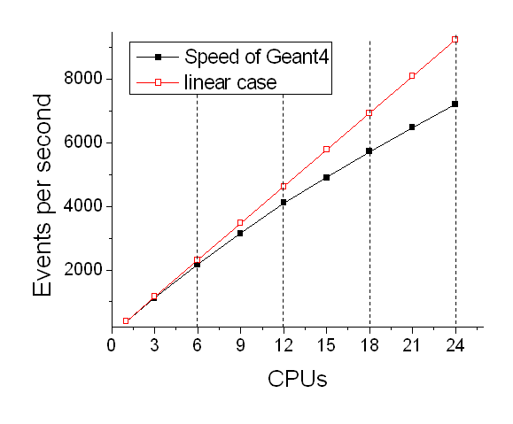 그림 3-15. 사용되는 CPU 개수에 따른 속도 증가