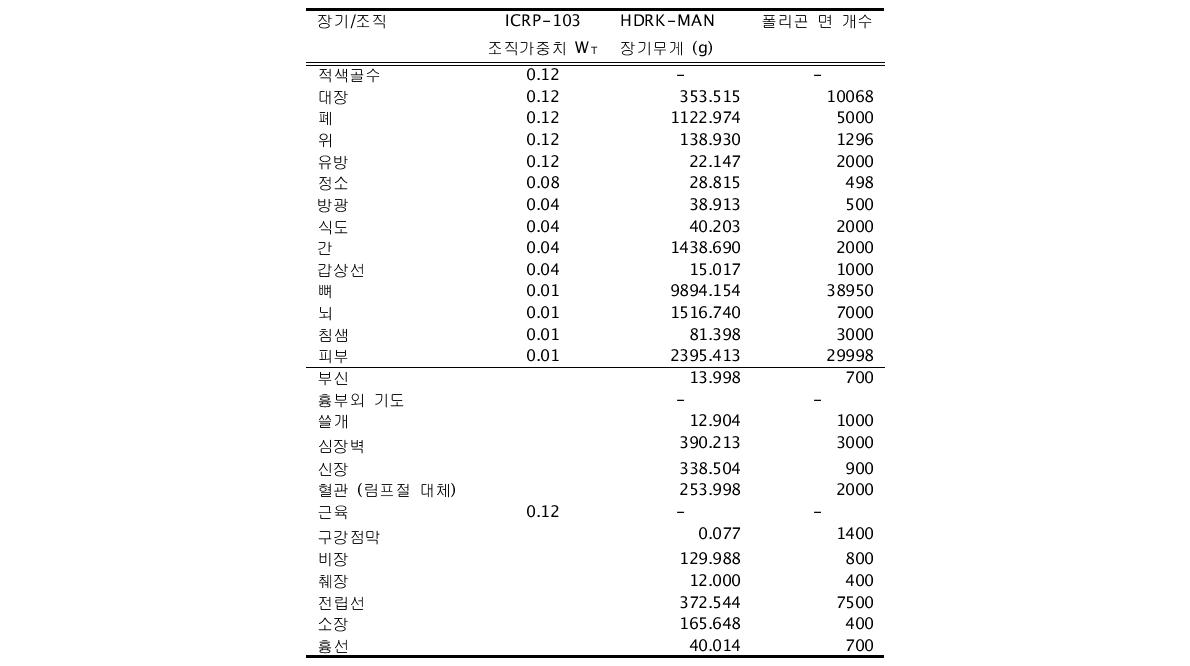 HDRK-Man 폴리곤 모델의 장기무게 및 폴리곤 면 개수