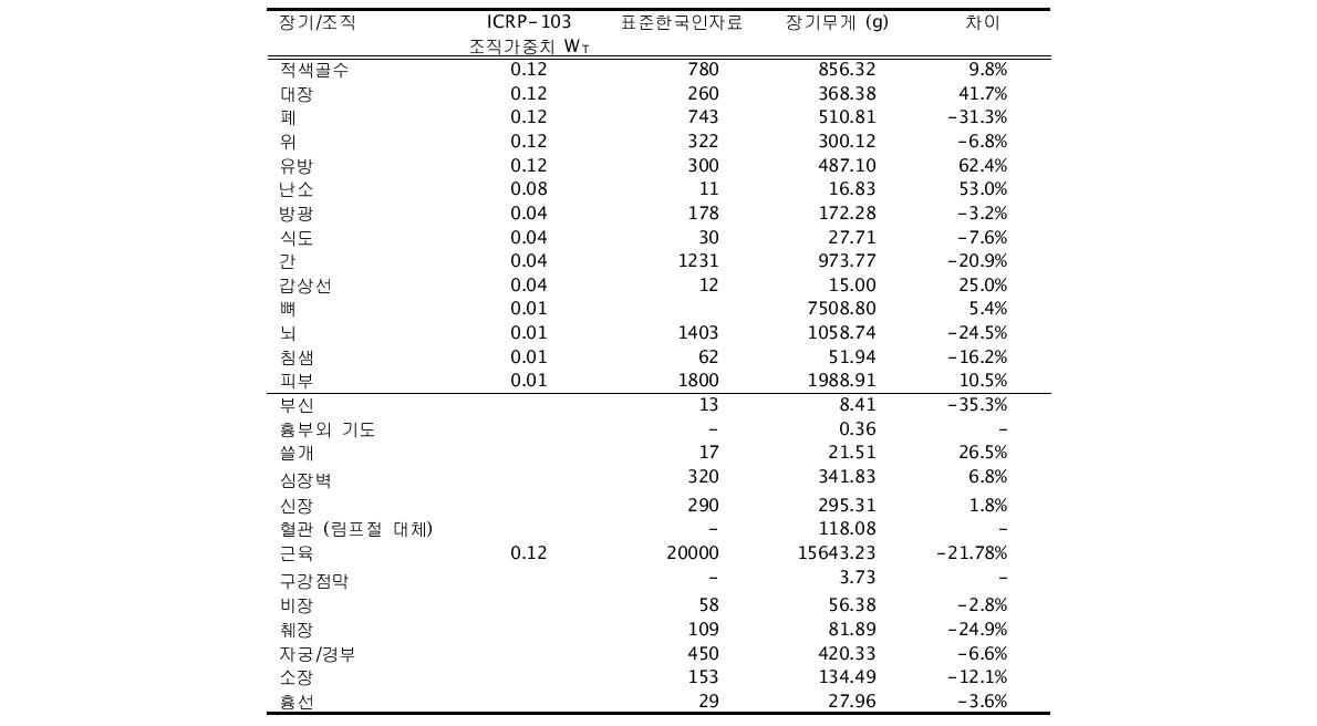 HDRK-Woman 복셀팬텀의 장기무게와 표준한국인 자료 비교