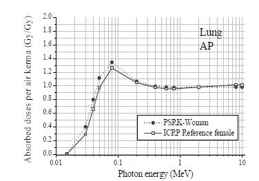 그림 3-31. HDRK-Woman과 ICRP 표준여성 팬텀의 주요장기 선량계산 결과비교