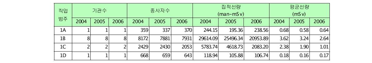 최근 3년간 기관수, 종사자수, 집적 선량, 평균선량 분포