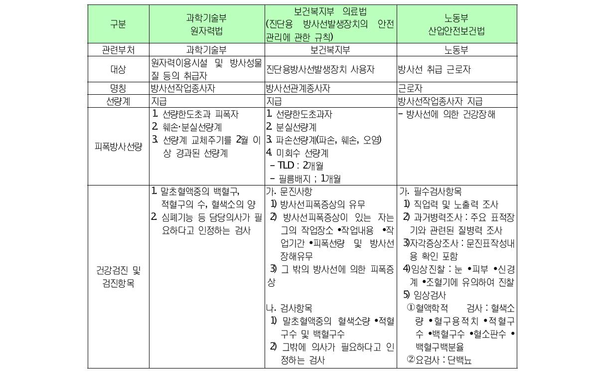 방사선작업종사자 관련 국내 규정 비교