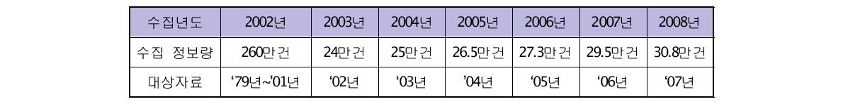 연도별 피폭선량정보 수집량