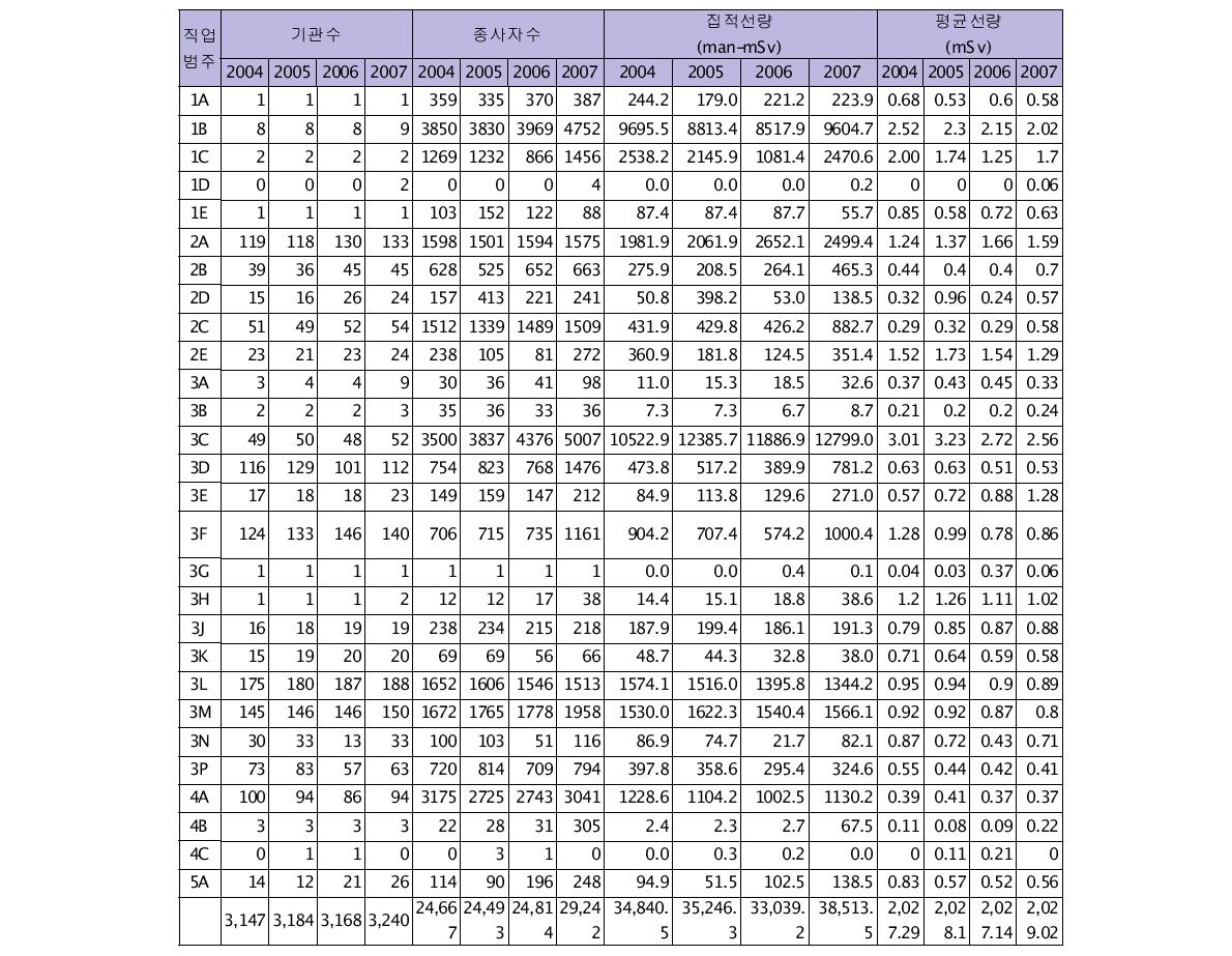 최근 4년간 기관수, 종사자수, 집적 선량, 평균선량 분포(2004년~2007년)