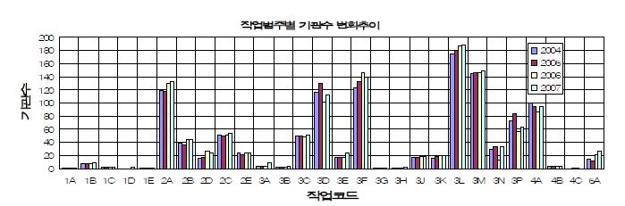 그림 4-3. 최근 4년간 직업범주에 따른 기관수