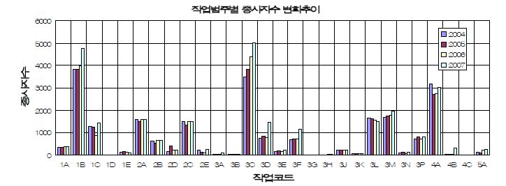 그림 4-4. 최근 4년간 직업범주에 따른 종사자수