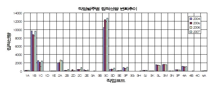 그림 4-5. 최근 4년간 직업범주에 따른 집적선량