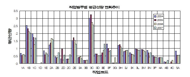 그림 4-6. 최근 4년간 직업범주에 따른 평균선량