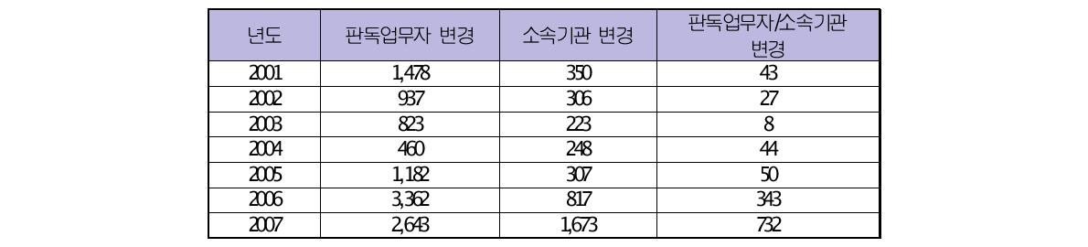 연도별 판독기관 변경 및 종사자 이직에 따른 변동 현황(단위 명)