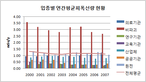 그림 4-9. 1990년 이후 방사선작업종사자 피폭방사선량 변화추이